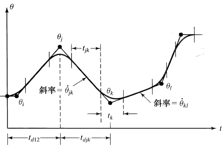 多段带有抛物线过渡的线性插值