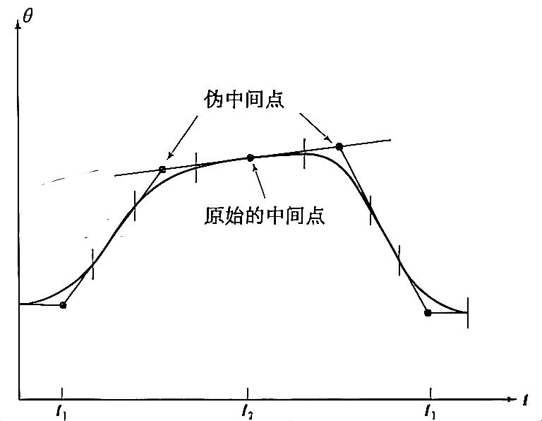 采用伪路径点的插值曲线